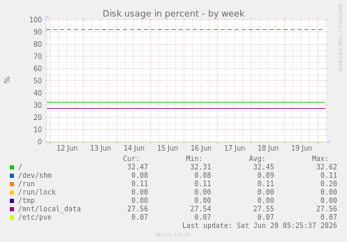 weekly graph