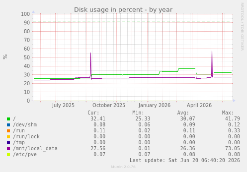 Disk usage in percent