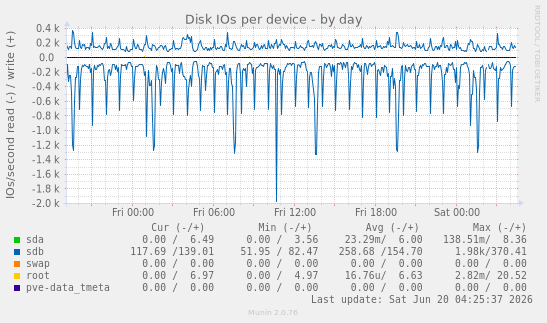Disk IOs per device