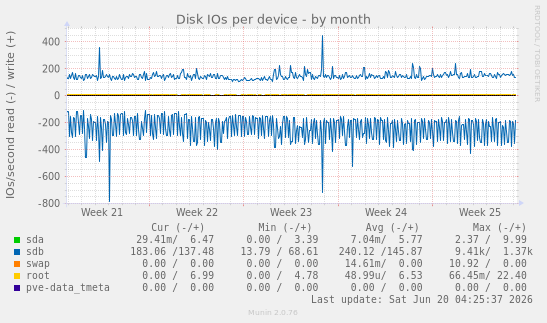 Disk IOs per device