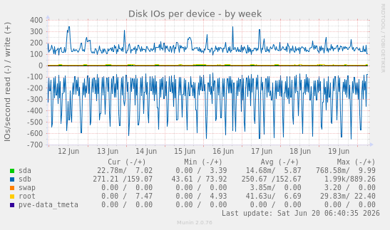 Disk IOs per device