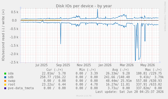 Disk IOs per device