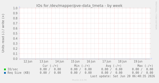 IOs for /dev/mapper/pve-data_tmeta