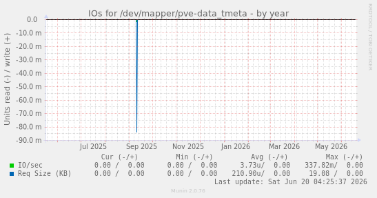 IOs for /dev/mapper/pve-data_tmeta