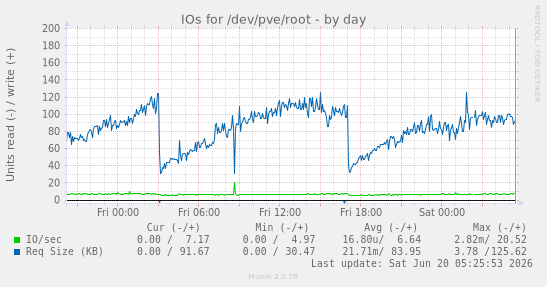IOs for /dev/pve/root