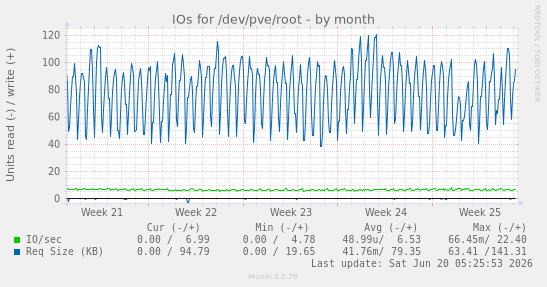 IOs for /dev/pve/root