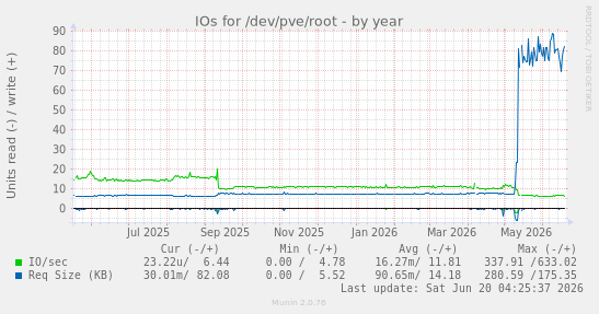 IOs for /dev/pve/root