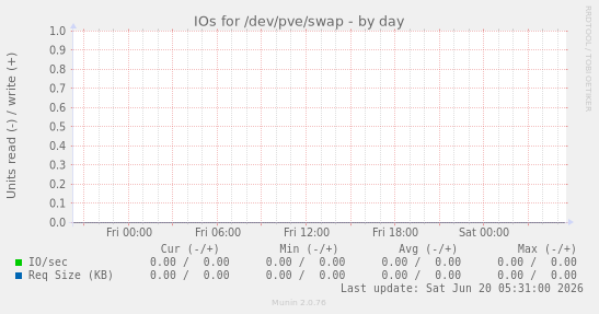 IOs for /dev/pve/swap