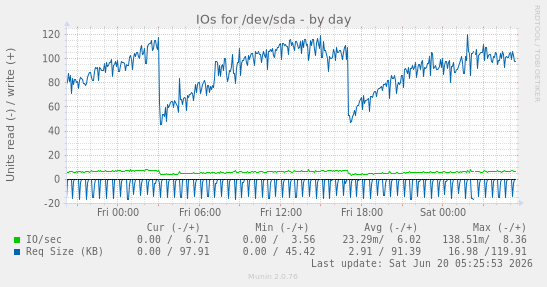 IOs for /dev/sda