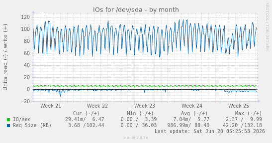 IOs for /dev/sda