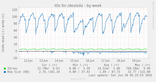 weekly graph
