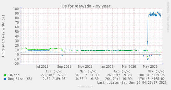 IOs for /dev/sda