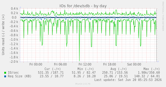 IOs for /dev/sdb