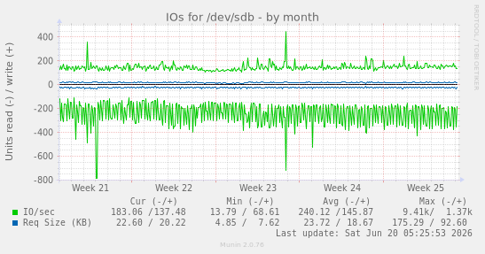 IOs for /dev/sdb