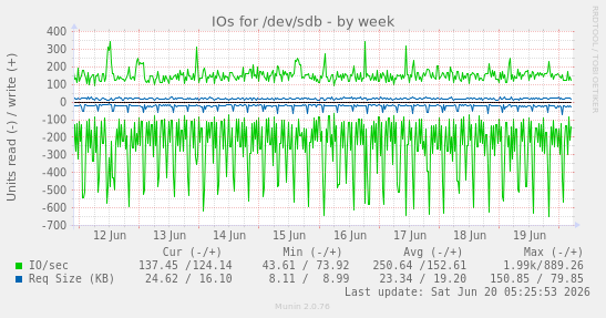 weekly graph