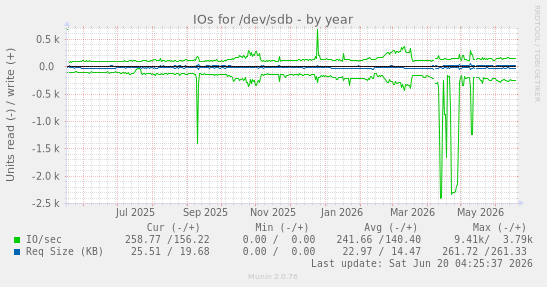 IOs for /dev/sdb