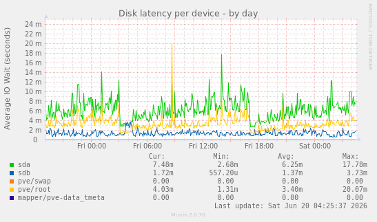 Disk latency per device