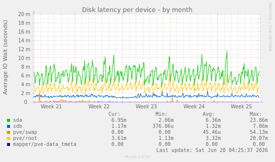 Disk latency per device