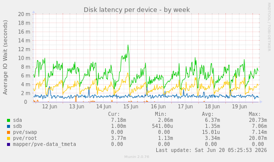 Disk latency per device