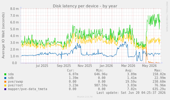 Disk latency per device