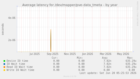Average latency for /dev/mapper/pve-data_tmeta