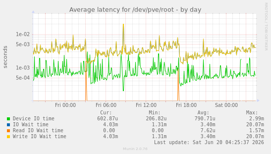 Average latency for /dev/pve/root