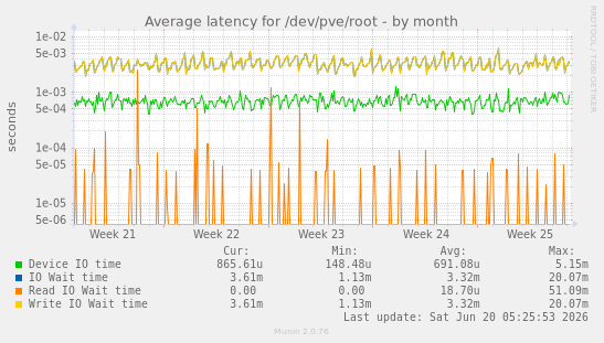 Average latency for /dev/pve/root