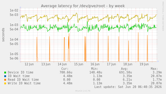 Average latency for /dev/pve/root