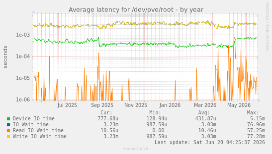 Average latency for /dev/pve/root