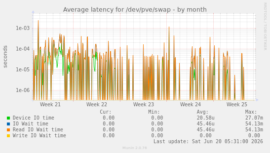 Average latency for /dev/pve/swap
