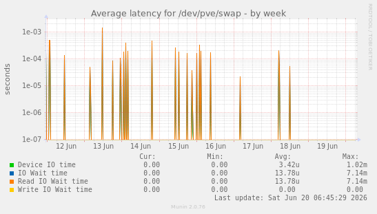 Average latency for /dev/pve/swap