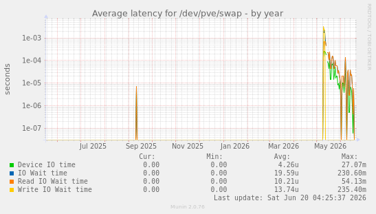 Average latency for /dev/pve/swap