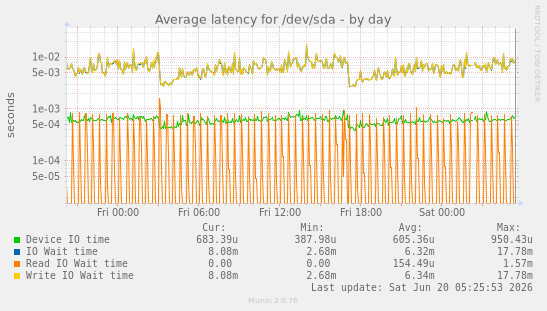 Average latency for /dev/sda