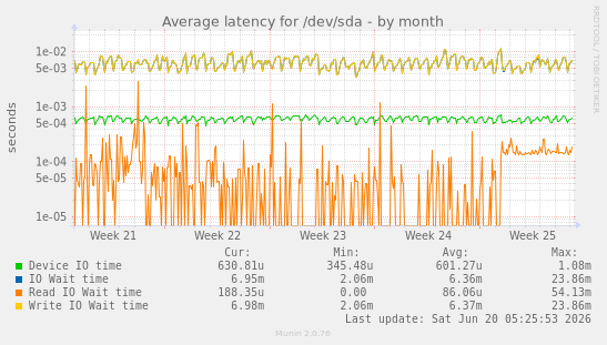 Average latency for /dev/sda