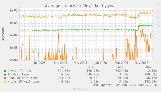 Average latency for /dev/sda