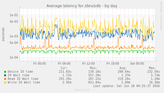 Average latency for /dev/sdb