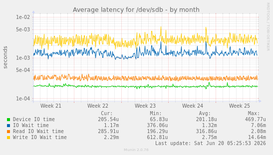 Average latency for /dev/sdb