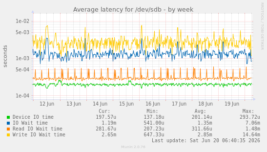 Average latency for /dev/sdb