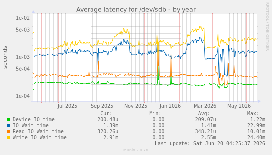 Average latency for /dev/sdb