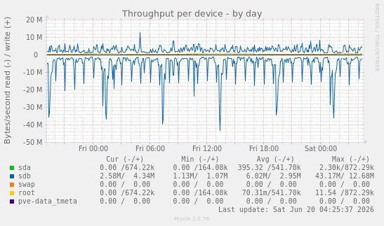 Throughput per device