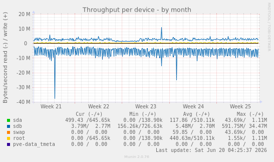 Throughput per device