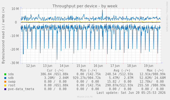 Throughput per device