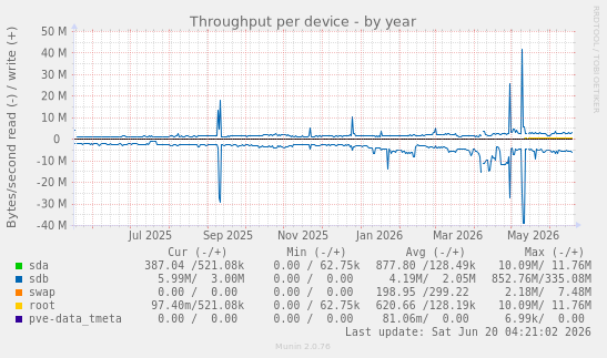 Throughput per device