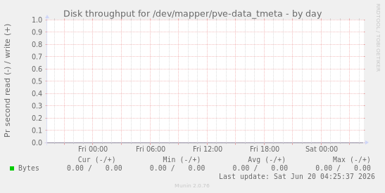 Disk throughput for /dev/mapper/pve-data_tmeta