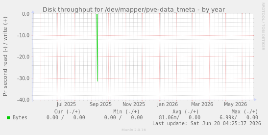 Disk throughput for /dev/mapper/pve-data_tmeta