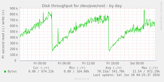 Disk throughput for /dev/pve/root