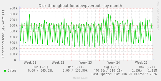 Disk throughput for /dev/pve/root
