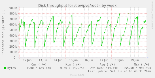 weekly graph