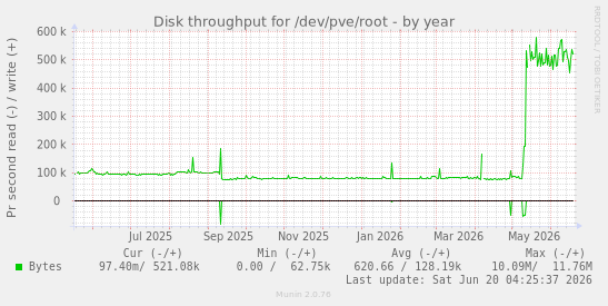 Disk throughput for /dev/pve/root