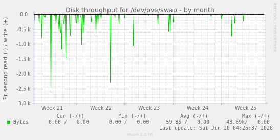Disk throughput for /dev/pve/swap